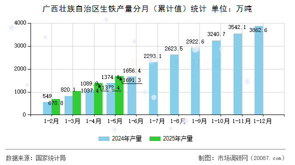 广西壮族自治区生铁产量分月（累计值）统计
