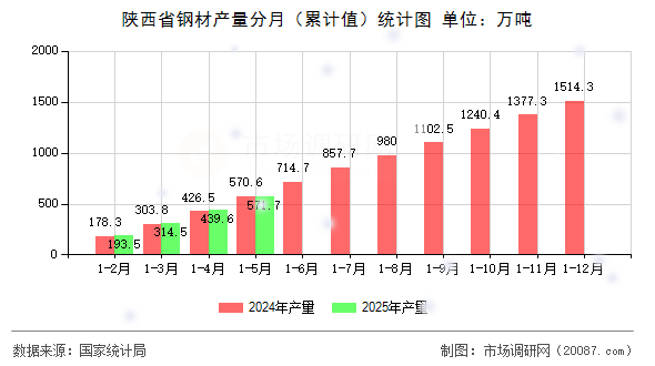 陕西省钢材产量分月（累计值）统计图