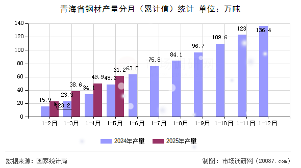 青海省钢材产量分月(累计值)统计 青海省钢材产量分月(累计值)统计