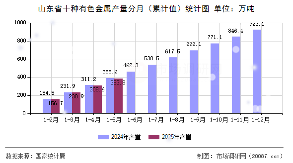 山东省十种有色金属产量分月(累计值)统计图 山东省十种有色金属产量分月(累计值)统计图