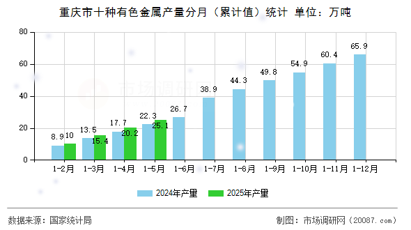 重庆市十种有色金属产量分月（累计值）统计