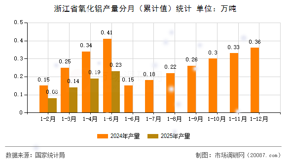 浙江省氧化铝产量分月(累计值)统计 浙江省氧化铝产量分月(累计值)统计