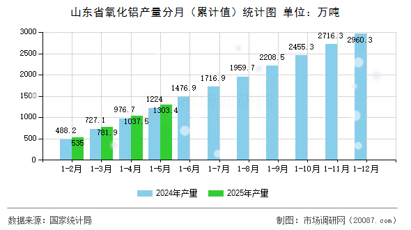 山东省氧化铝产量分月（累计值）统计图