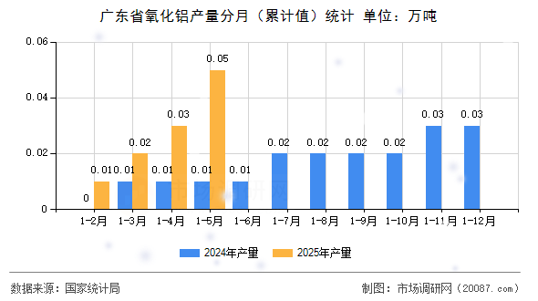 广东省氧化铝产量分月（累计值）统计