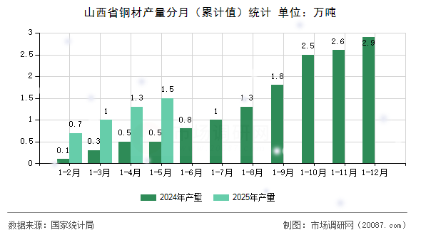 山西省铜材产量分月（累计值）统计