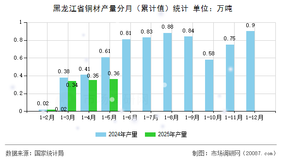 黑龙江省铜材产量分月(累计值)统计 黑龙江省铜材产量分月(累计值)统计