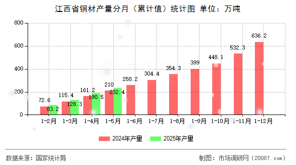 江西省铜材产量分月(累计值)统计图 江西省铜材产量分月(累计值)统计图