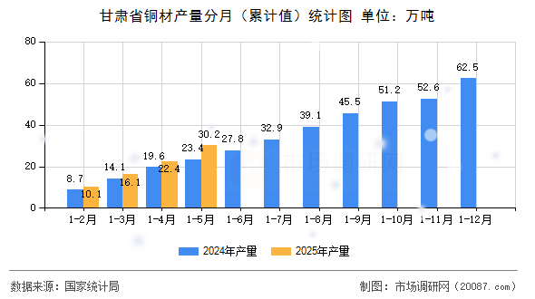 甘肃省铜材产量分月（累计值）统计图