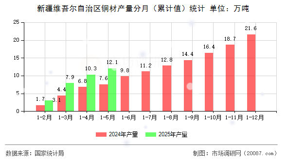 新疆维吾尔自治区铜材产量分月（累计值）统计
