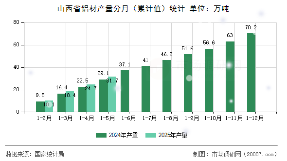 山西省铝材产量分月（累计值）统计