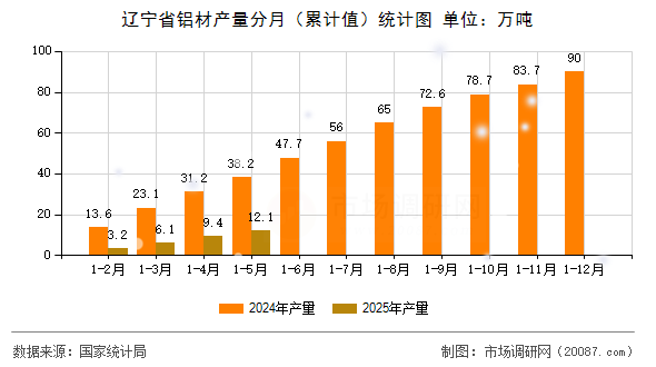 辽宁省铝材产量分月（累计值）统计图