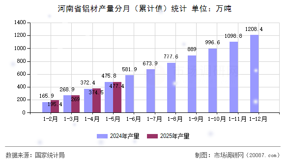 河南省铝材产量分月（累计值）统计