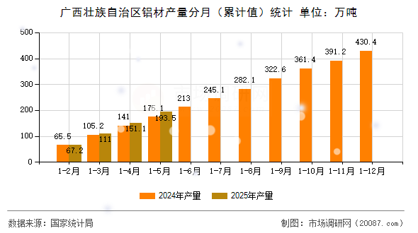广西壮族自治区铝材产量分月（累计值）统计