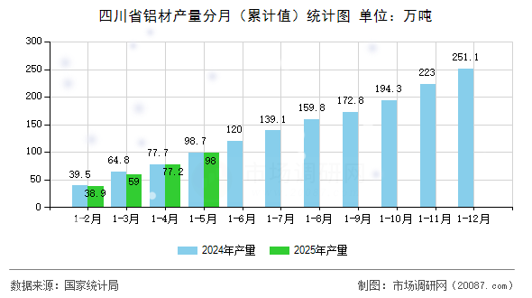 四川省铝材产量分月(累计值)统计图 四川省铝材产量分月(累计值)统计图