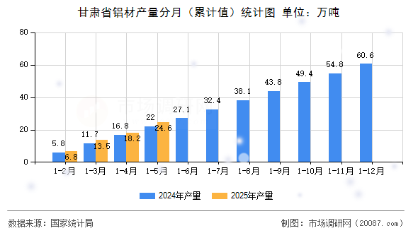 甘肃省铝材产量分月(累计值)统计图 甘肃省铝材产量分月(累计值)统计图