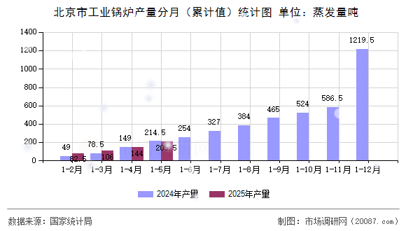 北京市工业锅炉产量分月(累计值)统计图 北京市工业锅炉产量分月(累计值)统计图