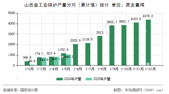 山西省工业锅炉产量分月(累计值)统计 山西省工业锅炉产量分月(累计值)统计