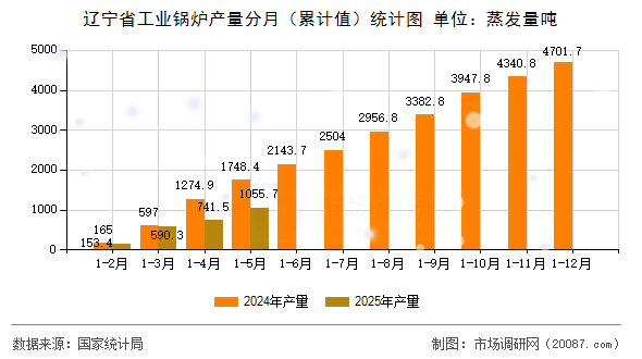 辽宁省工业锅炉产量分月(累计值)统计图 辽宁省工业锅炉产量分月(累计值)统计图