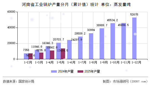 河南省工业锅炉产量分月(累计值)统计 河南省工业锅炉产量分月(累计值)统计