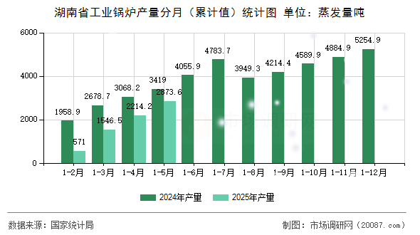 湖南省工业锅炉产量分月（累计值）统计图