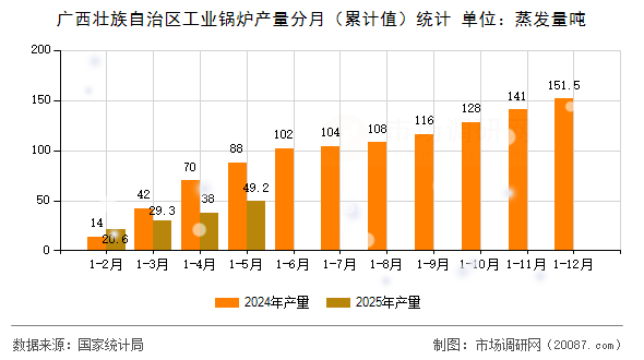 广西壮族自治区工业锅炉产量分月(累计值)统计 广西壮族自治区工业锅炉产量分月(累计值)统计