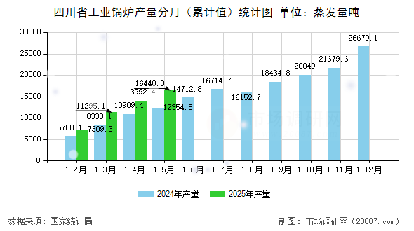 四川省工业锅炉产量分月（累计值）统计图