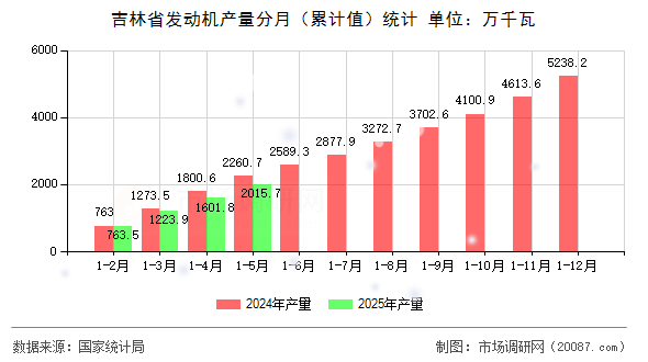 吉林省发动机产量分月（累计值）统计