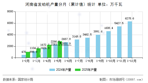 河南省发动机产量分月(累计值)统计 河南省发动机产量分月(累计值)统计