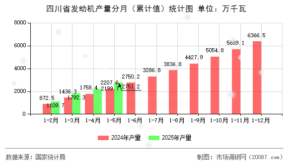 四川省发动机产量分月(累计值)统计图 四川省发动机产量分月(累计值)统计图
