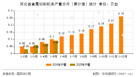 河北省金属切削机床产量分月（累计值）统计