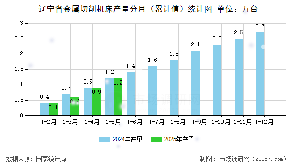 辽宁省金属切削机床产量分月(累计值)统计图 辽宁省金属切削机床产量分月(累计值)统计图