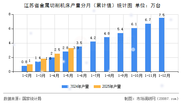 江苏省金属切削机床产量分月（累计值）统计图