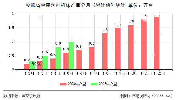 安徽省金属切削机床产量分月（累计值）统计