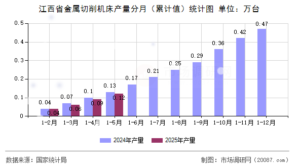 江西省金属切削机床产量分月(累计值)统计图 江西省金属切削机床产量分月(累计值)统计图