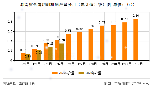 湖南省金属切削机床产量分月（累计值）统计图