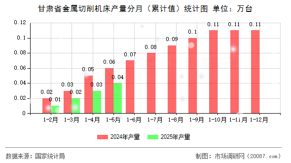 甘肃省金属切削机床产量分月(累计值)统计图 甘肃省金属切削机床产量分月(累计值)统计图