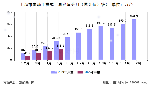 上海市电动手提式工具产量分月（累计值）统计