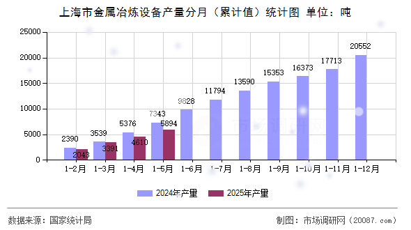 上海市金属冶炼设备产量分月（累计值）统计图