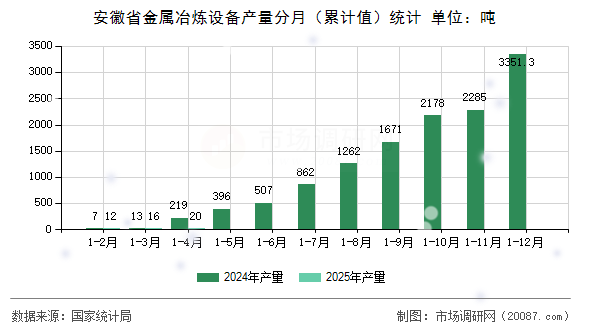 安徽省金属冶炼设备产量分月(累计值)统计 安徽省金属冶炼设备产量分月(累计值)统计