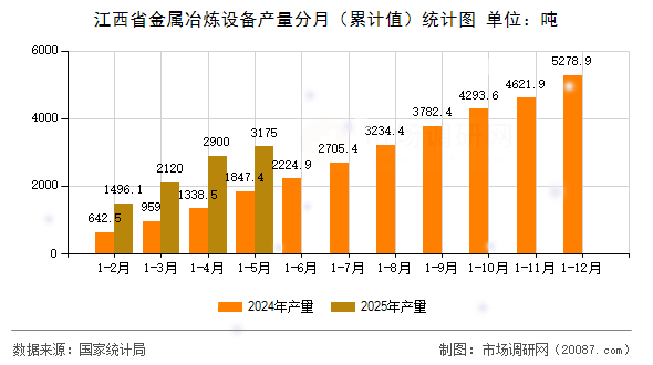 江西省金属冶炼设备产量分月（累计值）统计图