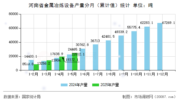 河南省金属冶炼设备产量分月（累计值）统计