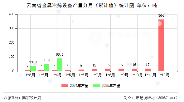 云南省金属冶炼设备产量分月(累计值)统计图 云南省金属冶炼设备产量分月(累计值)统计图