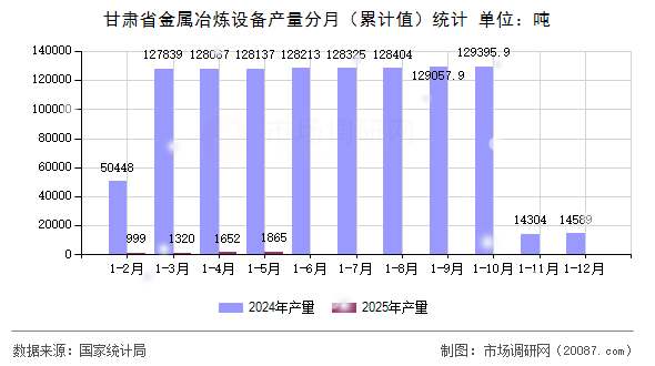 甘肃省金属冶炼设备产量分月(累计值)统计 甘肃省金属冶炼设备产量分月(累计值)统计