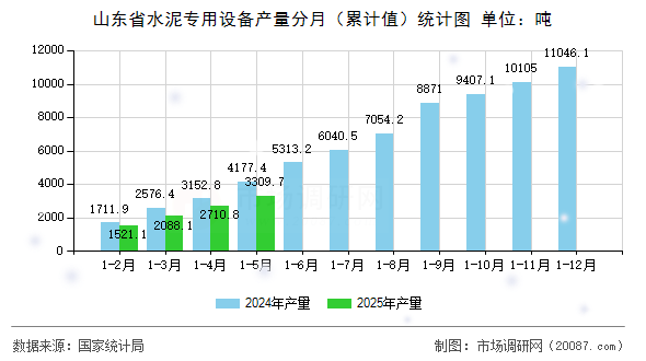 山东省水泥专用设备产量分月(累计值)统计图 山东省水泥专用设备产量分月(累计值)统计图