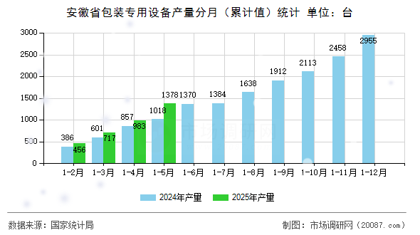 安徽省包装专用设备产量分月(累计值)统计 安徽省包装专用设备产量分月(累计值)统计