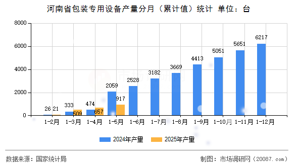 河南省包装专用设备产量分月(累计值)统计 河南省包装专用设备产量分月(累计值)统计