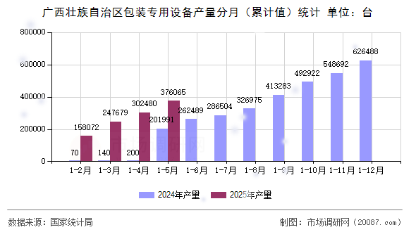 广西壮族自治区包装专用设备产量分月（累计值）统计