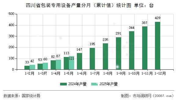 四川省包装专用设备产量分月（累计值）统计图