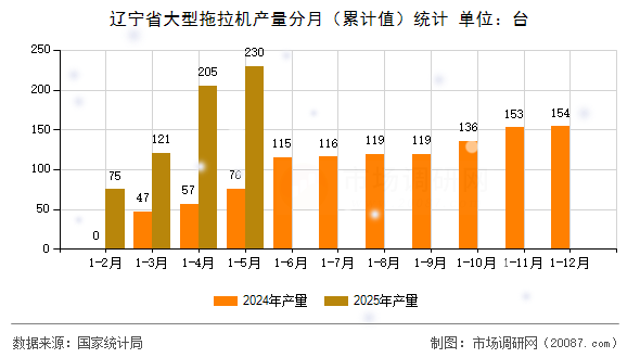辽宁省大型拖拉机产量分月（累计值）统计