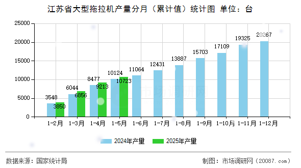江苏省大型拖拉机产量分月(累计值)统计图 江苏省大型拖拉机产量分月(累计值)统计图